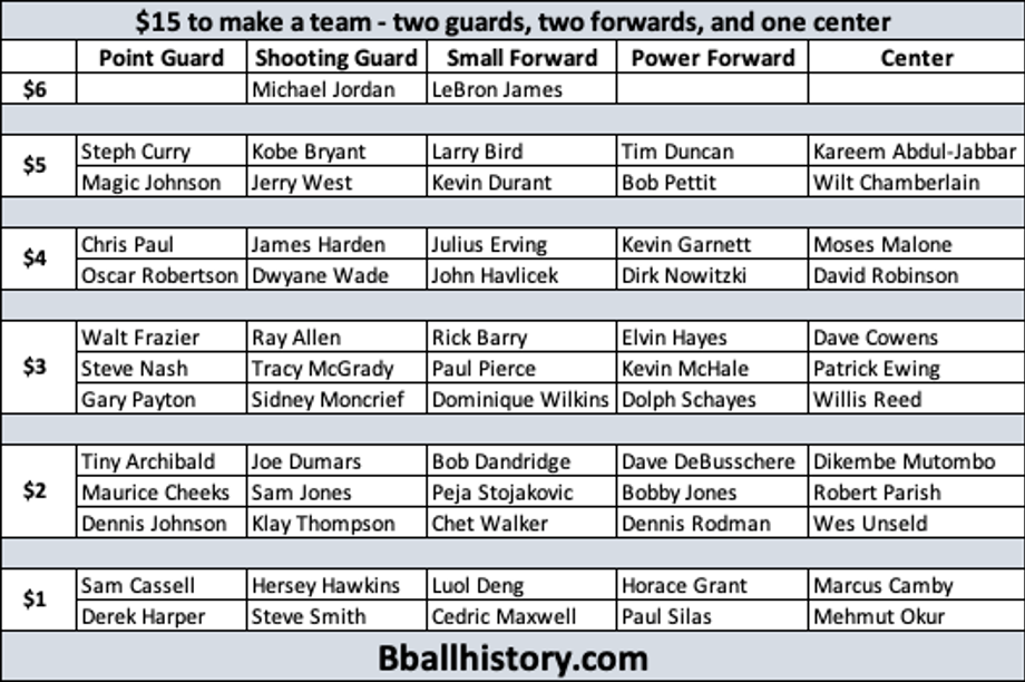 NBA Fantasy Draft - Build Your Ultimate NBA All-Time Team!