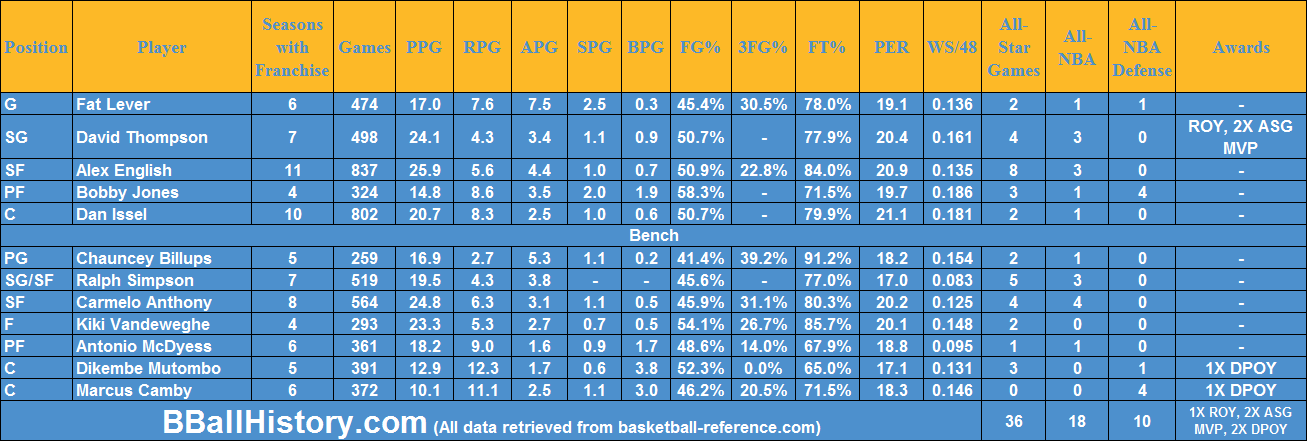 All-Time Denver Nuggets Team - BBallHistory.com