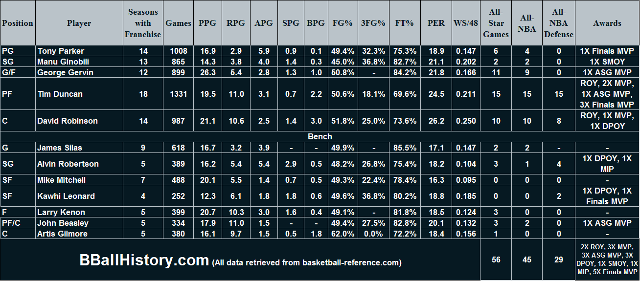 All-Time San Antonio Spurs Team - BBallHistory.com