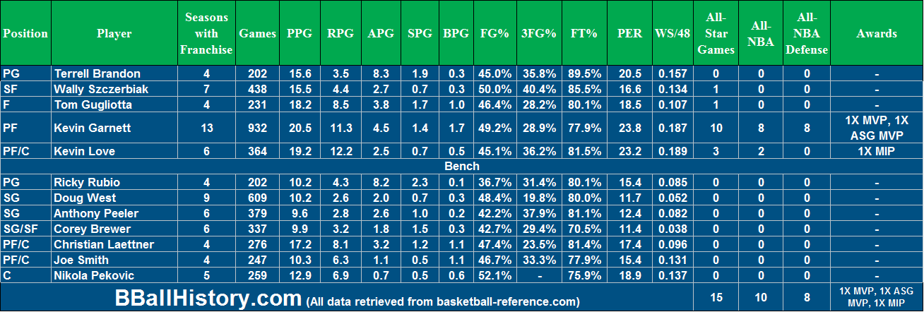 All-Time Minnesota Timberwolves Team - BBallHistory.com